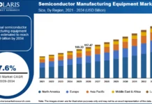 Semiconductor Manufacturing Equipment Market