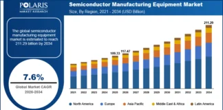 Semiconductor Manufacturing Equipment Market