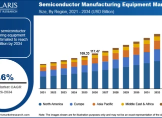 Semiconductor Manufacturing Equipment Market