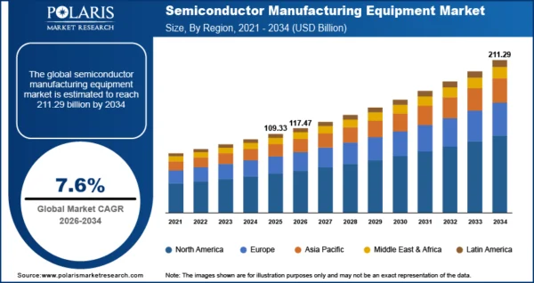 Semiconductor Manufacturing Equipment Market