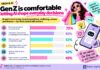 Gen Z AI Usage in India