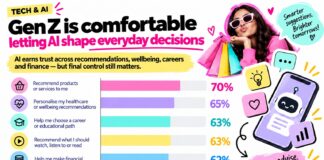 The AI Autonomy Paradox: 70% of Gen Z Trust AI Recommendations, But Only 49% Want It to Decide for Them Gen Z AI Usage in India